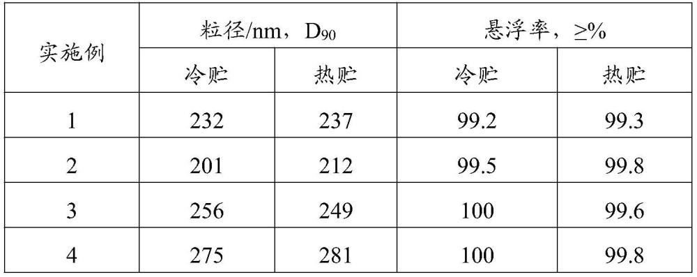 一種緩釋型納米懸浮劑及其制備方法與應(yīng)用與流程