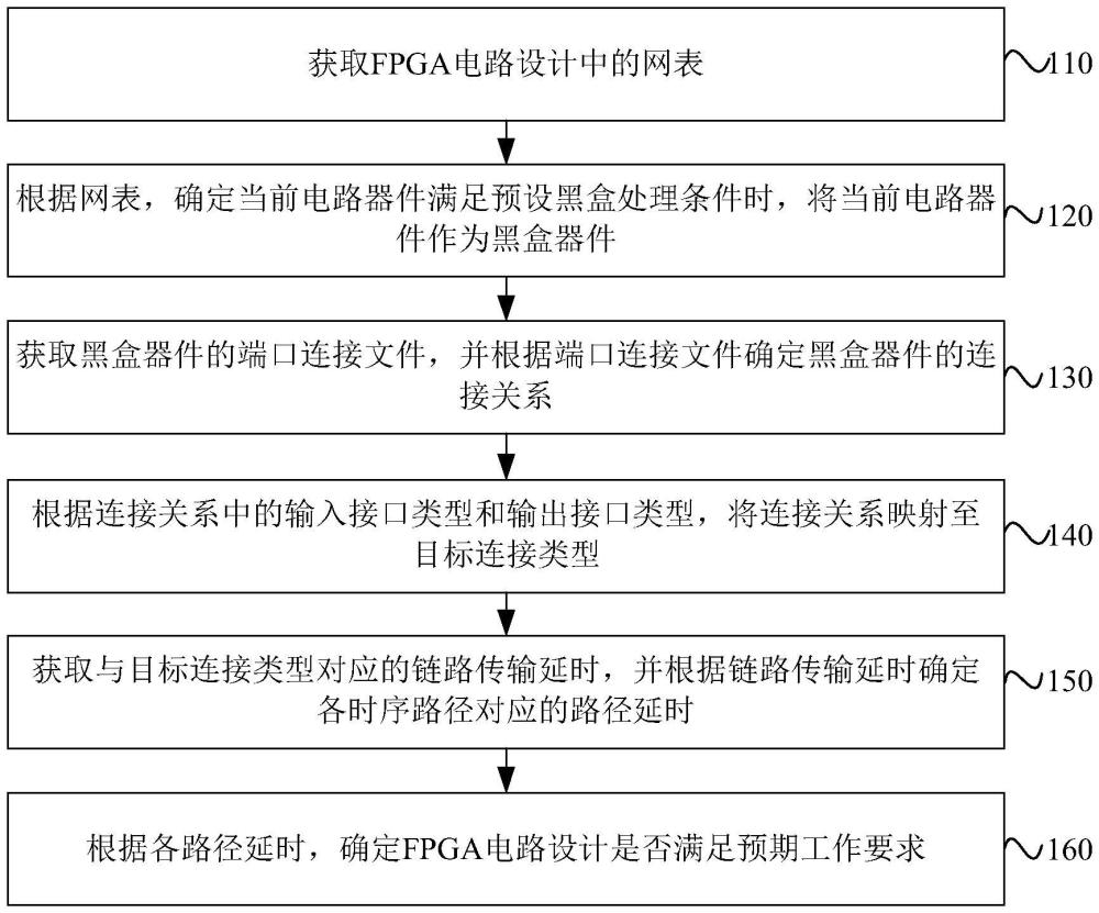 FPGA電路中的靜態(tài)時序分析方法、裝置、設備及介質與流程