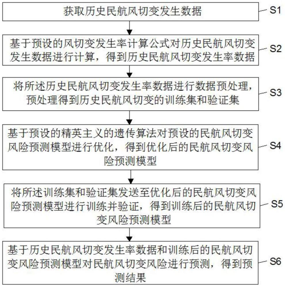 一種民航風(fēng)切變風(fēng)險(xiǎn)預(yù)測方法及系統(tǒng)與流程