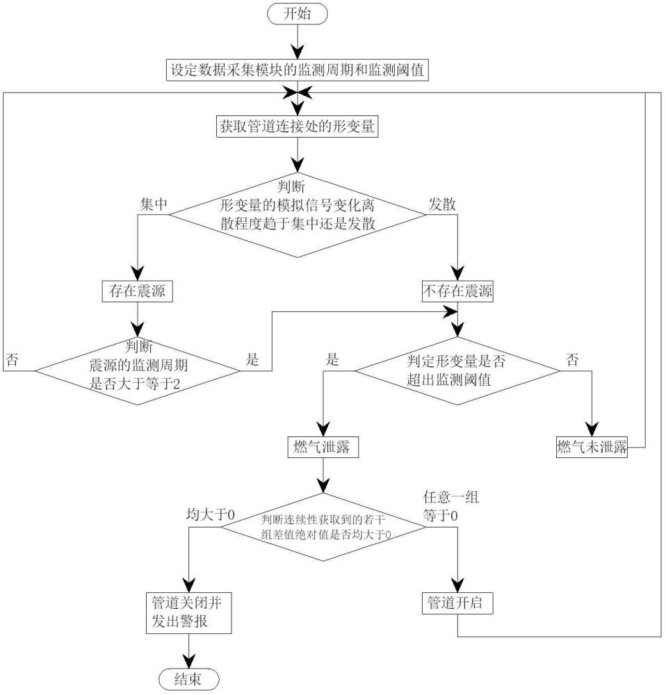 一種燃氣管道安全監(jiān)測系統(tǒng)及方法與流程