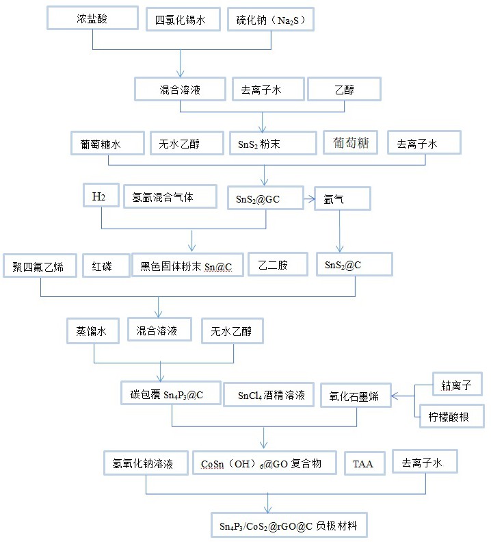 一種鈉離子電池負極材料的制備方法與流程