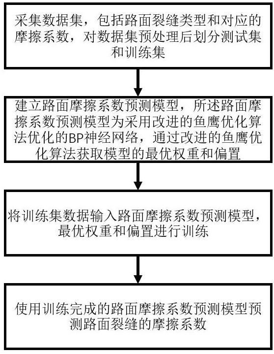 一種基于深度學(xué)習(xí)的路面摩擦力估計方法、裝置和介質(zhì)