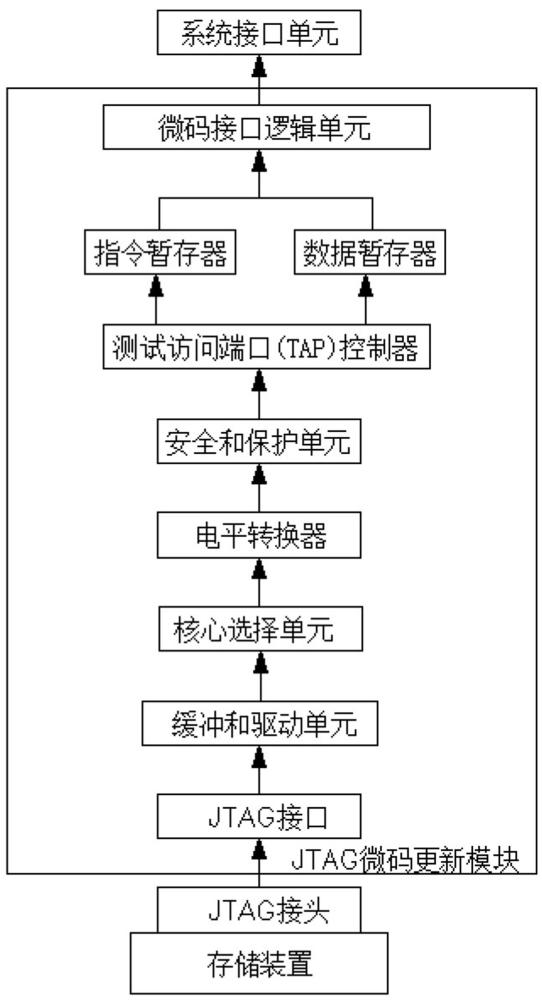 一種聯(lián)合測(cè)試工作組微碼更新模塊、方法及系統(tǒng)與流程