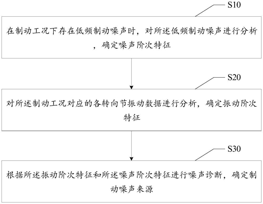 制動(dòng)噪聲的診斷方法、裝置及設(shè)備與流程