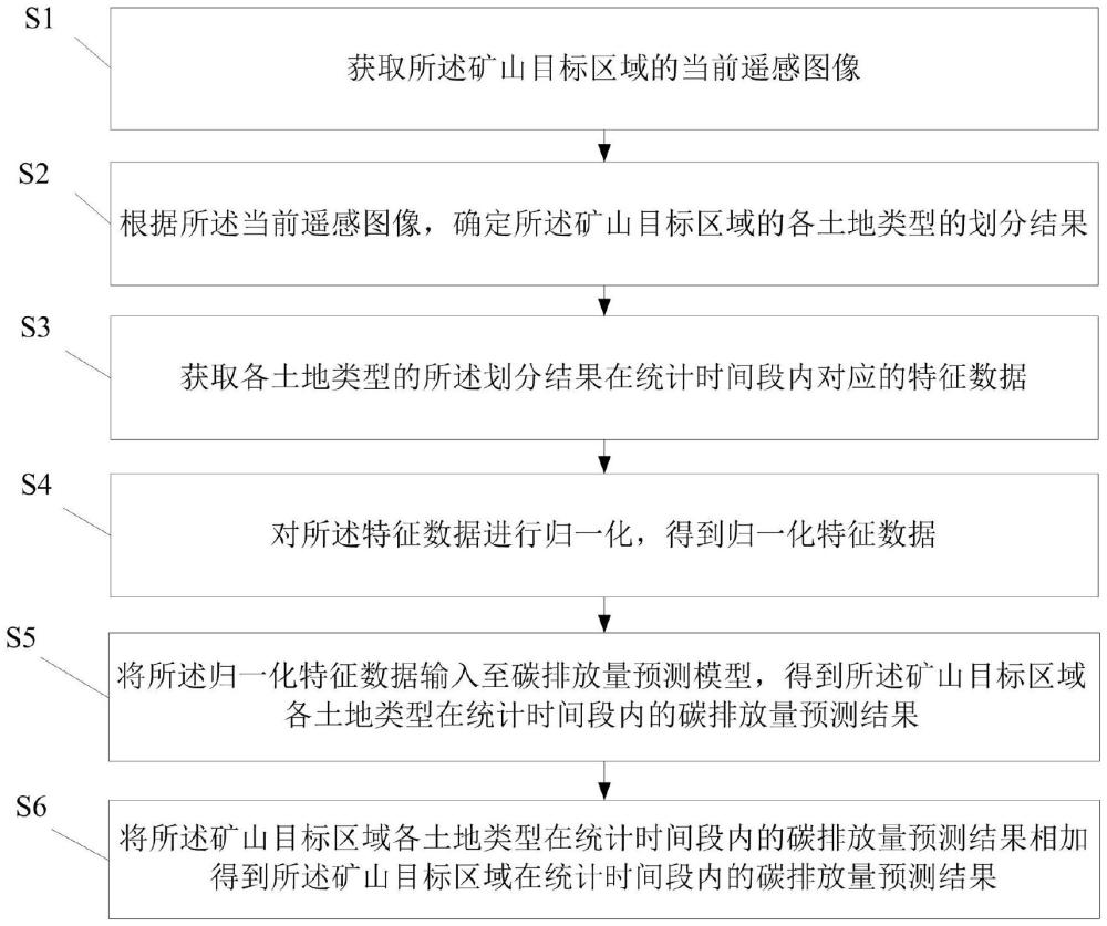 礦山目標(biāo)區(qū)域的碳排放量預(yù)測(cè)方法、裝置、介質(zhì)及產(chǎn)品與流程