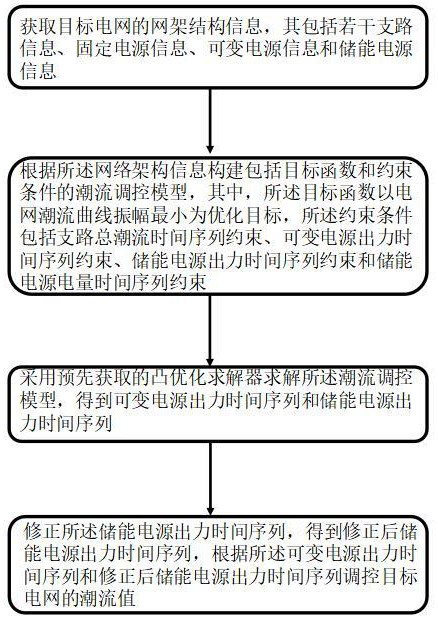 一種基于凸優(yōu)化的電網(wǎng)側(cè)潮流調(diào)控方法、系統(tǒng)、裝置及存儲介質(zhì)與流程