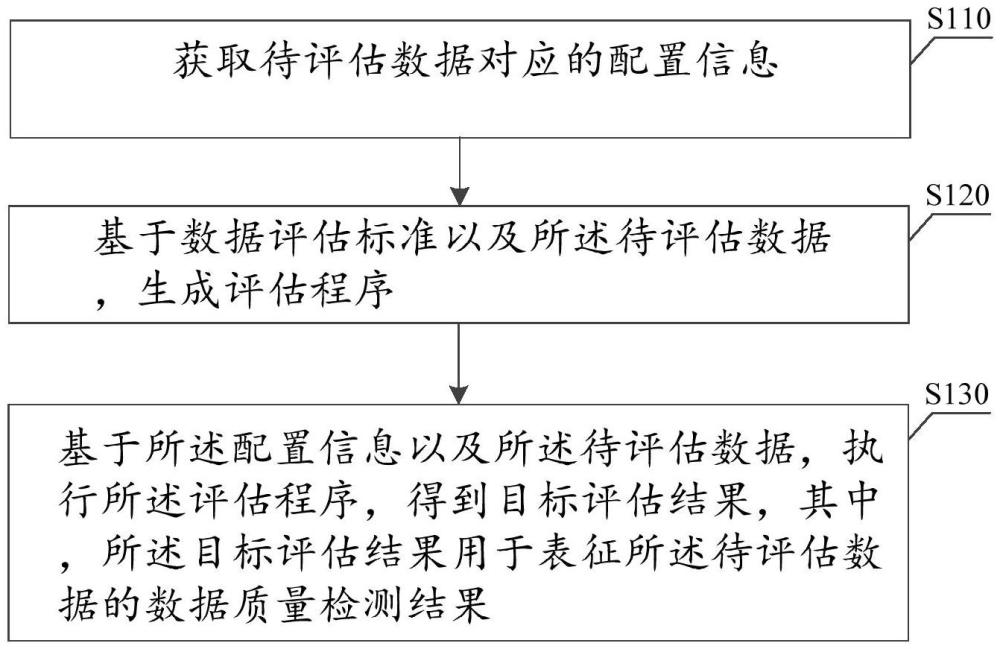 數(shù)據(jù)評估方法、裝置、終端和存儲介質(zhì)與流程