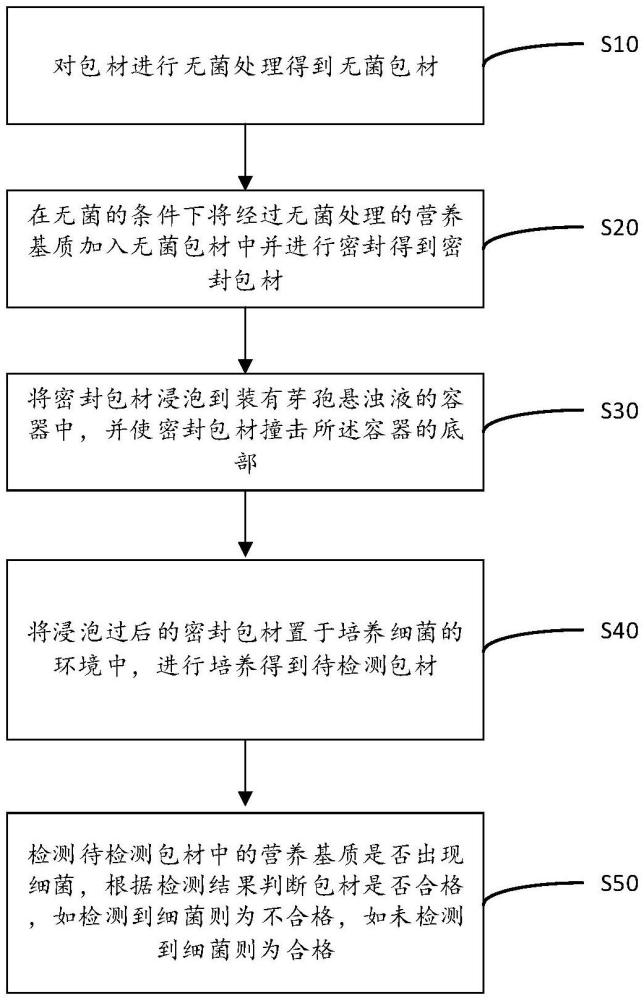 一種包材的檢測(cè)方法及其應(yīng)用與流程