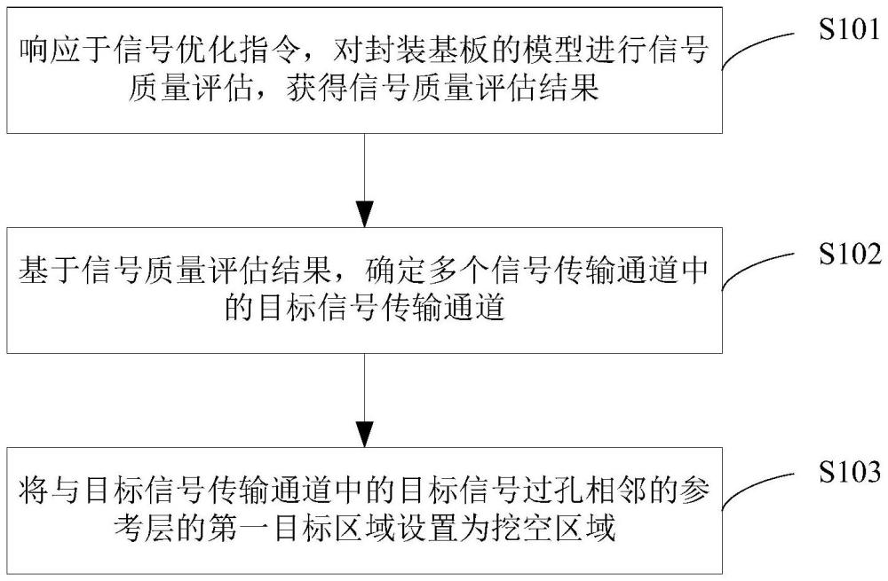 一種封裝基板及其信號優(yōu)化方法和相關(guān)設(shè)備與流程