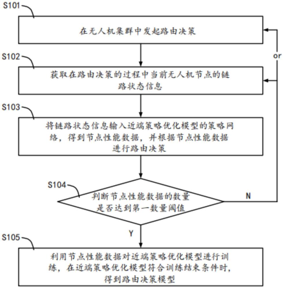 路由決策優(yōu)化方法、路由決策方法及相關(guān)設(shè)備