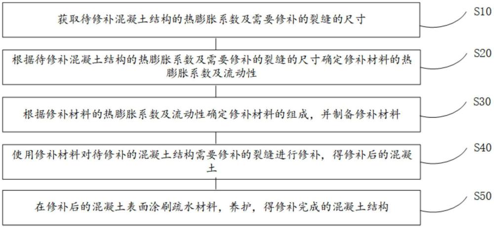 一種高寒地區(qū)混凝土裂縫修補方法與流程