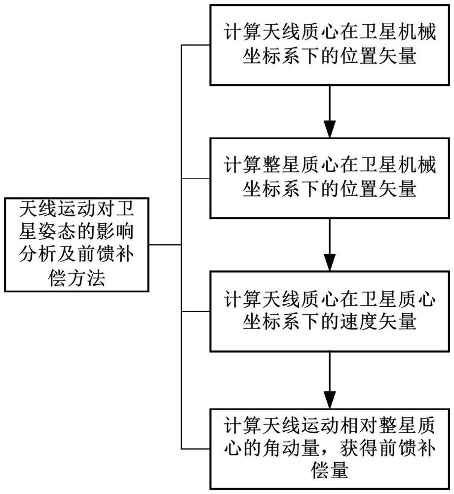 天線運動對衛(wèi)星姿態(tài)的影響分析及前饋補償方法及系統(tǒng)與流程