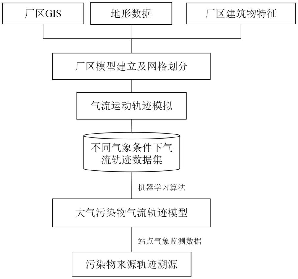 一種基于氣流運動的小尺度氣體污染物軌跡溯源方法與流程