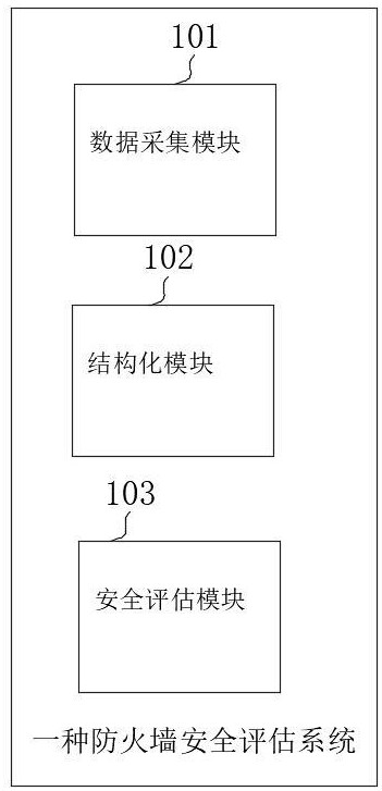 一種防火墻安全評(píng)估系統(tǒng)及方法與流程