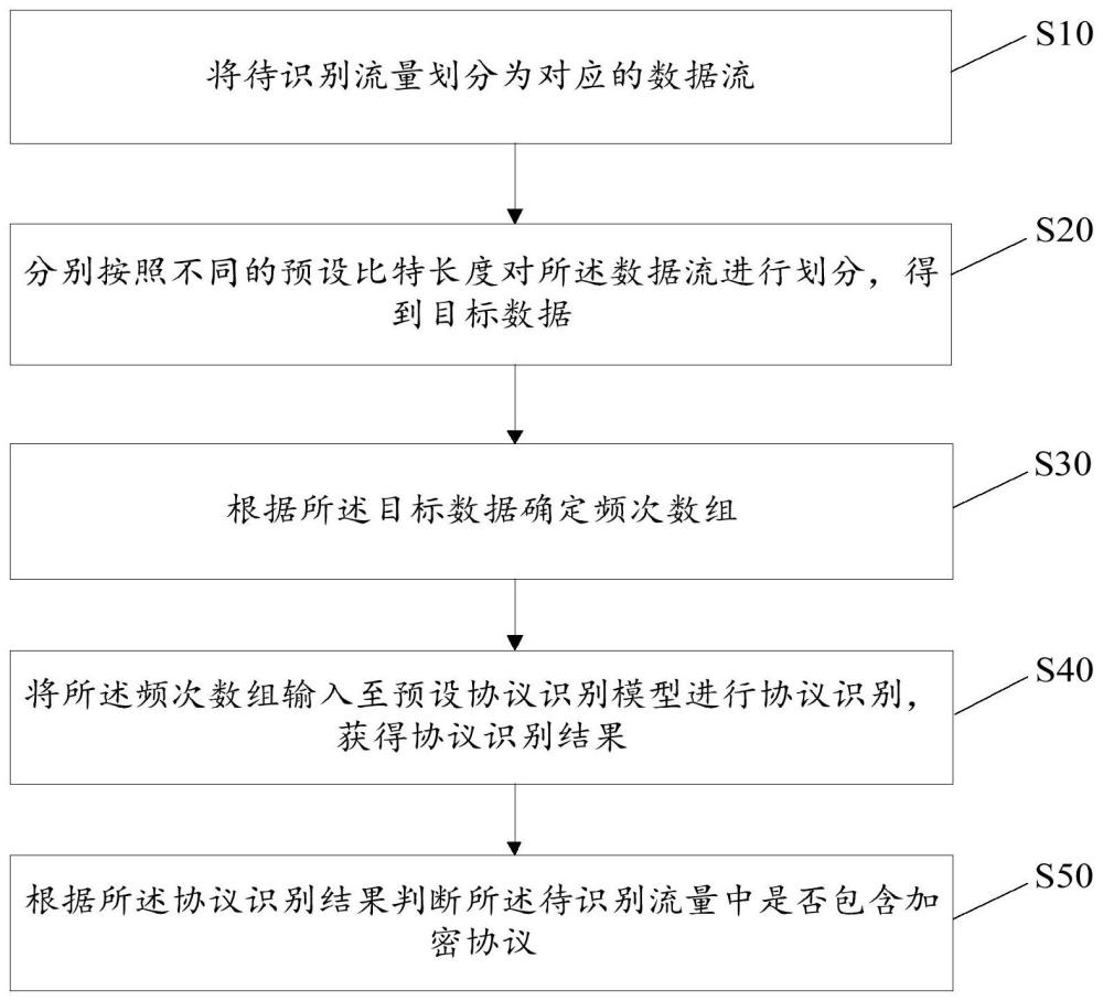 協(xié)議識(shí)別方法、裝置、設(shè)備及存儲(chǔ)介質(zhì)與流程