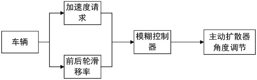 一種基于模糊控制的主動擴散器角度的控制方法、系統(tǒng)、設(shè)備及存儲介質(zhì)與流程