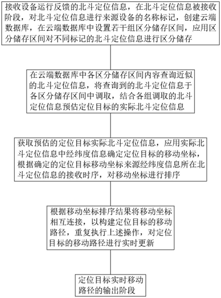 一種基于大數(shù)據(jù)處理的北斗定位信息管理方法與流程