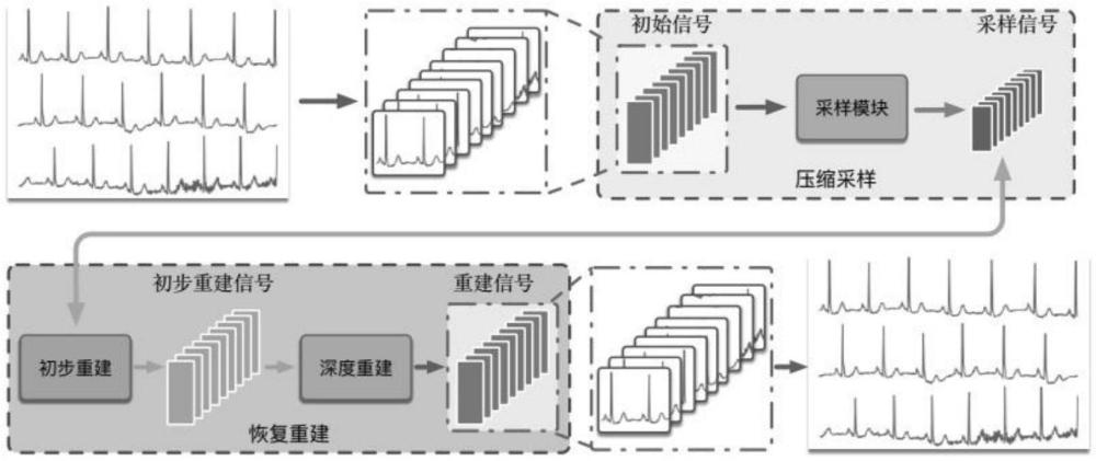 一種基于Transformer的心電信號(hào)壓縮感知方法