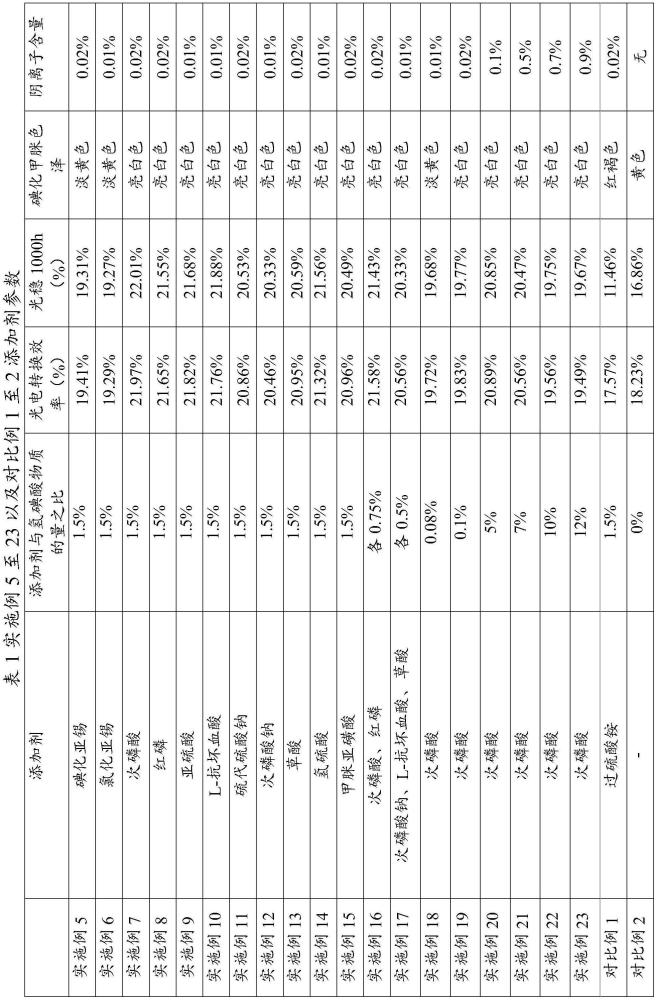 添加劑及其應(yīng)用、碘化甲脒及其制備方法、鈣鈦礦太陽(yáng)能電池、太陽(yáng)能發(fā)電裝置及用電裝置與流程