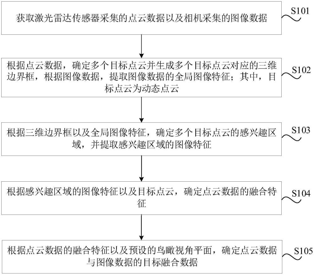 數(shù)據(jù)融合方法、裝置、設(shè)備及介質(zhì)與流程