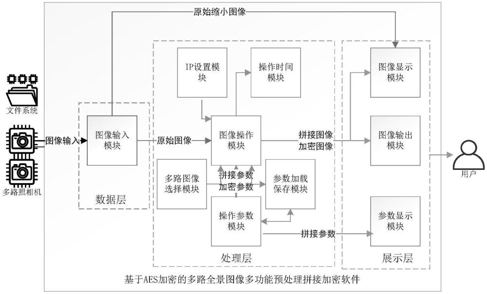 一種全景圖像多路拼接及AES加密系統(tǒng)及方法與流程