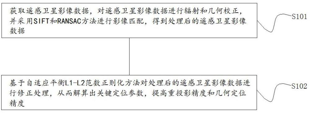 基于自適應(yīng)平衡L1-L2范數(shù)正則化的影像幾何定位方法及系統(tǒng)