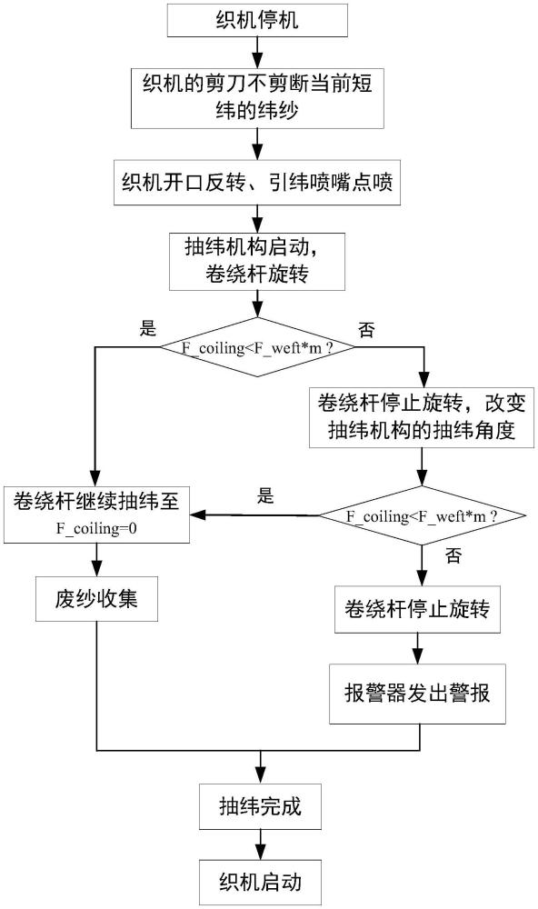 短緯處理方法、織機(jī)及其控制裝置、計(jì)算機(jī)設(shè)備及可讀存儲(chǔ)介質(zhì)與流程