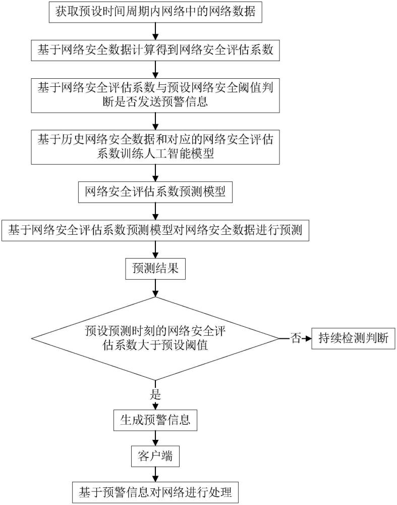 基于人工智能的網(wǎng)絡(luò)安全態(tài)勢感知與預(yù)警系統(tǒng)及方法