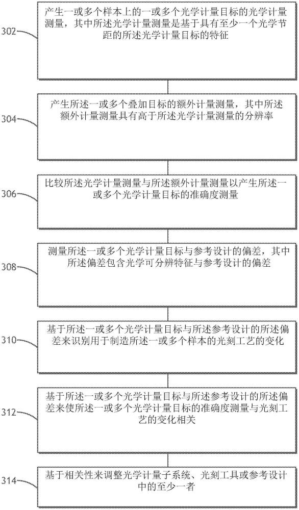 用于工藝控制的光學(xué)計(jì)量目標(biāo)的高分辨率評估的制作方法