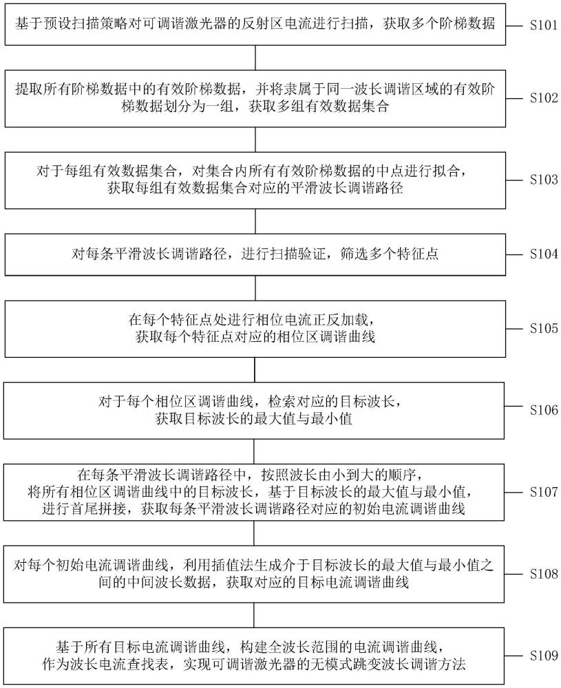 可調(diào)諧激光器的無模式跳變波長調(diào)諧方法、裝置及設(shè)備