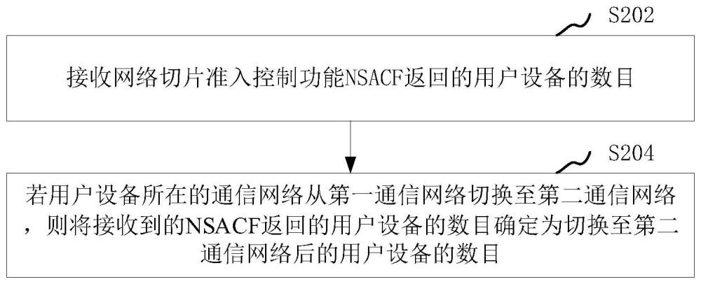 用戶設(shè)備的數(shù)目的確定方法、裝置、通信系統(tǒng)和通信設(shè)備與流程