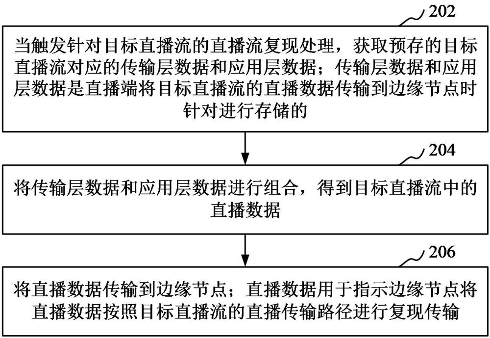 直播流數(shù)據(jù)處理方法、裝置、計(jì)算機(jī)設(shè)備和可讀存儲(chǔ)介質(zhì)與流程