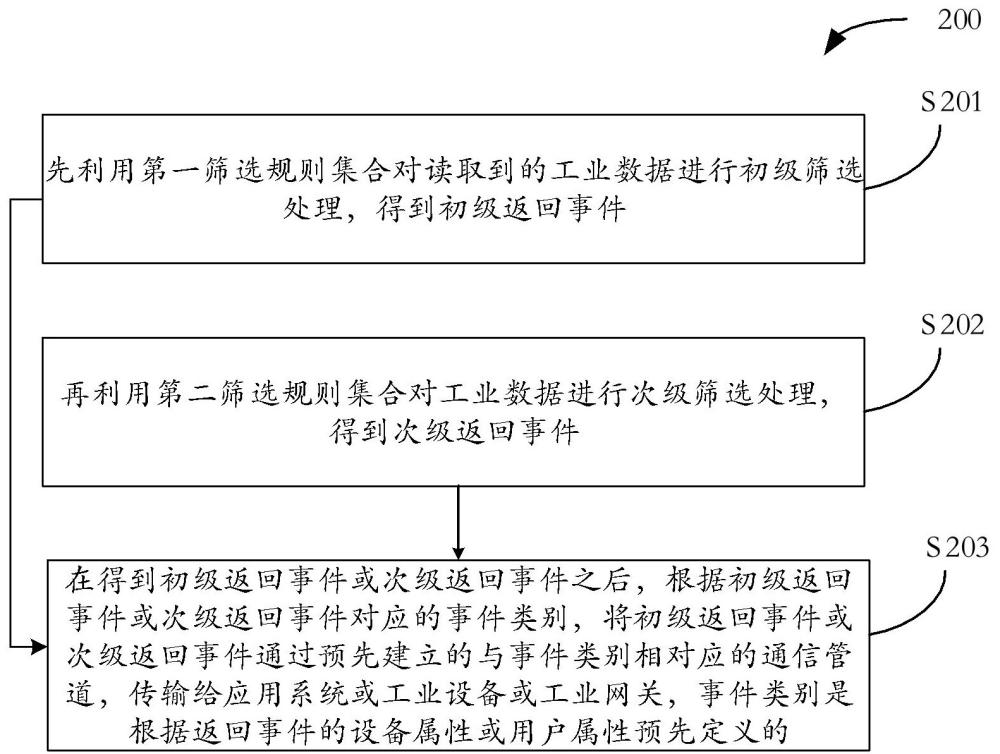 工業(yè)數(shù)據(jù)處理方法、系統(tǒng)、設(shè)備及介質(zhì)與流程