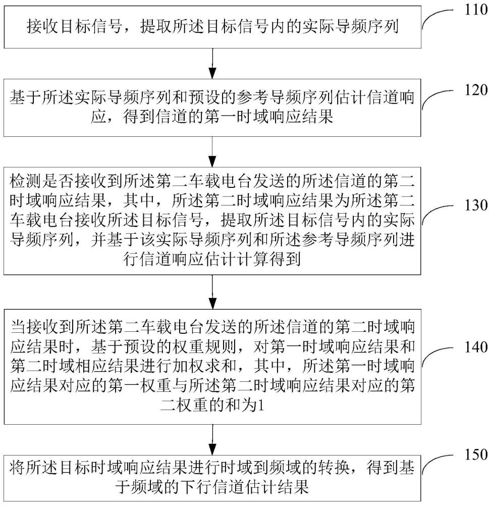 下行信道估計方法和車載運(yùn)行控制系統(tǒng)與流程