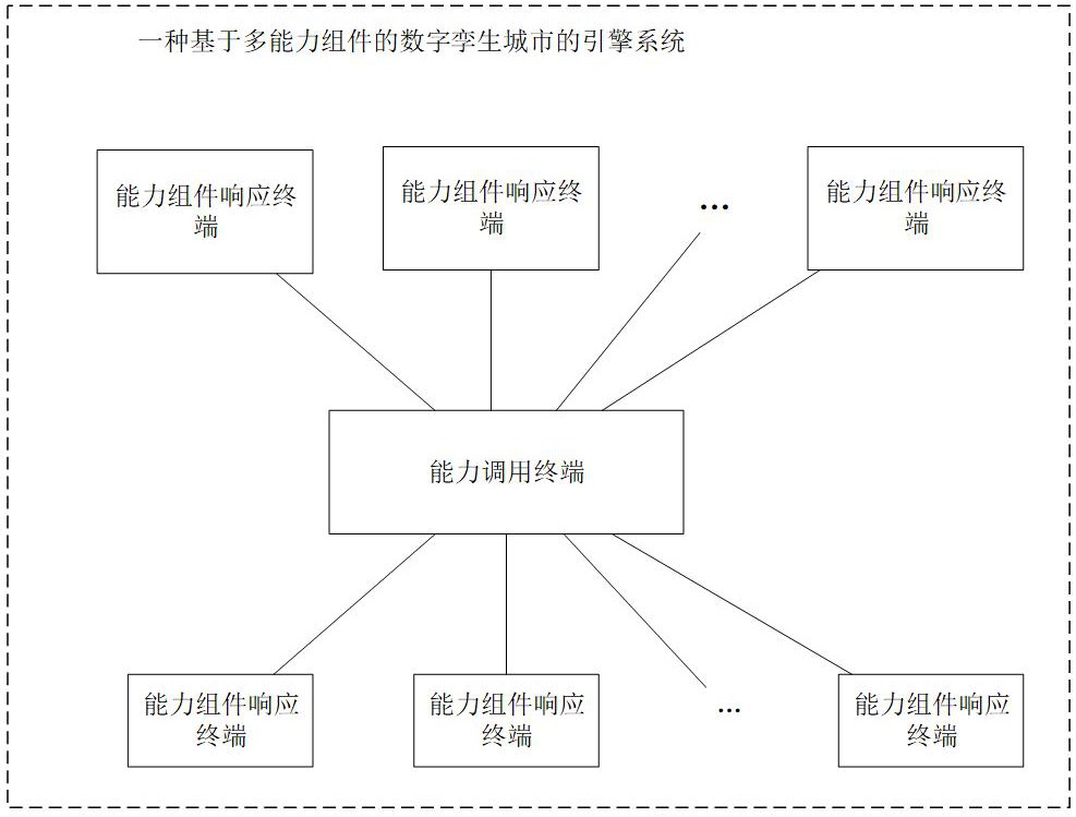 一種基于多能力組件的數(shù)字孿生城市的引擎系統(tǒng)的制作方法