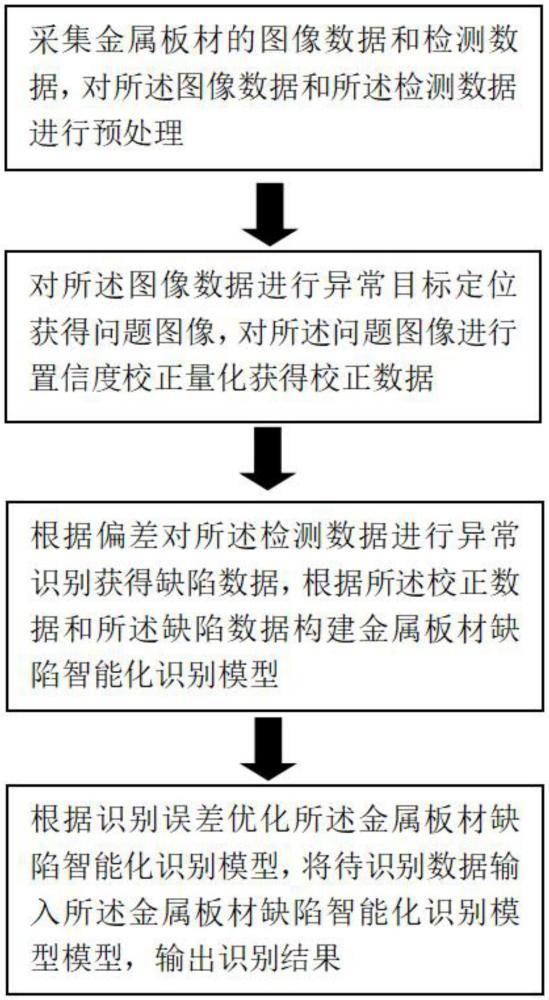 一種基于大數(shù)據(jù)的金屬板材缺陷智能化識別方法與流程