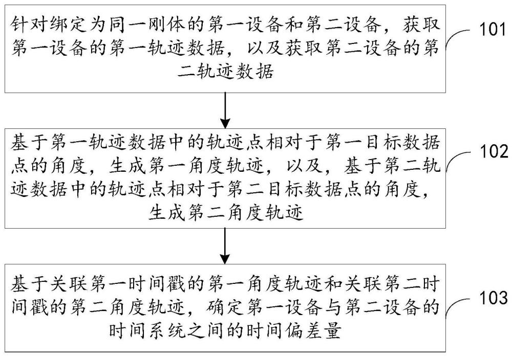 數(shù)據(jù)處理方法、裝置和電子設(shè)備與流程