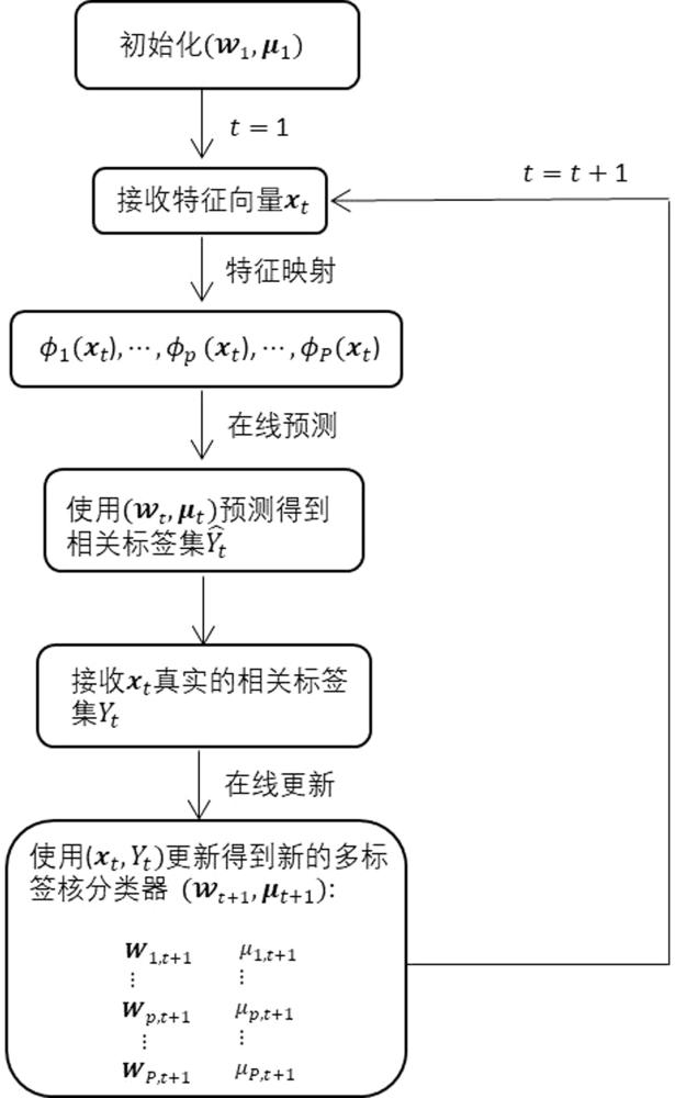 一種用于圖像多標簽數(shù)據(jù)流分類的在線自適應核選擇方法