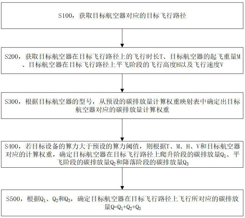 一種目標(biāo)航空器碳排放量確定系統(tǒng)的制作方法