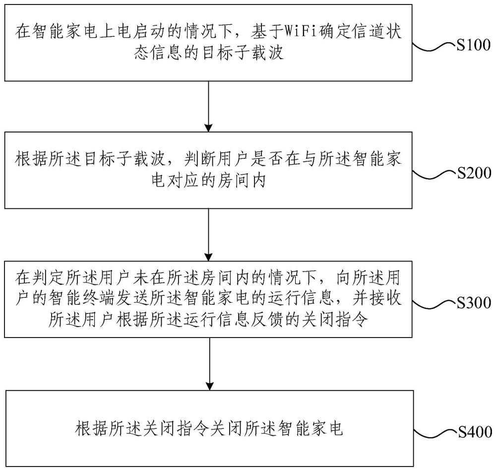 智能家電控制方法、裝置、設(shè)備及存儲介質(zhì)與流程