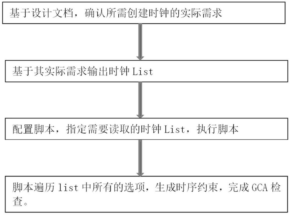 一種時序約束自動化的生成方法與流程