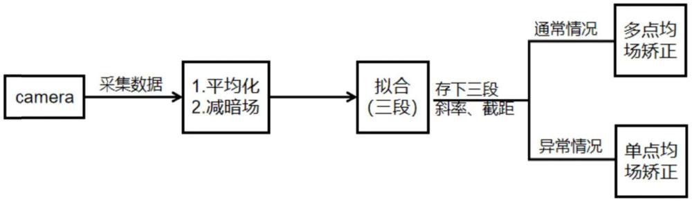 一種針對像素間的空間非均勻性的復(fù)合矯正方法