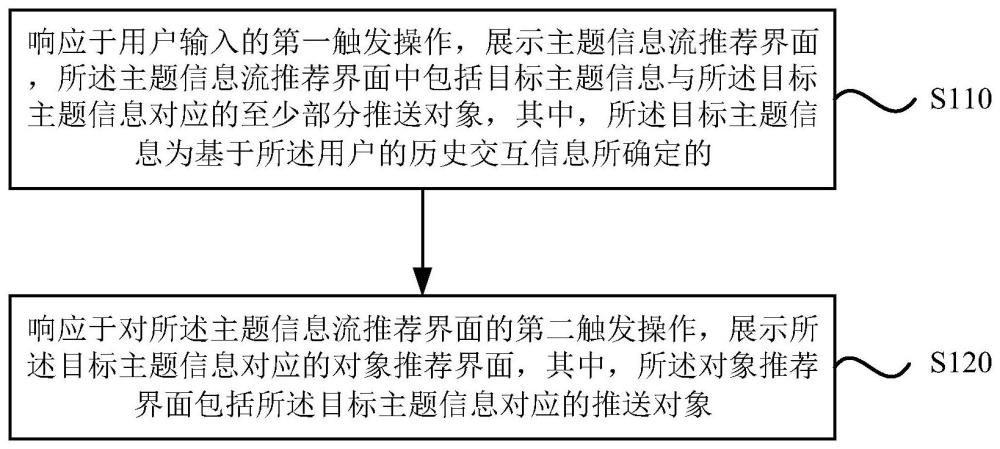 一種推薦方法、裝置、存儲介質(zhì)及電子設(shè)備與流程