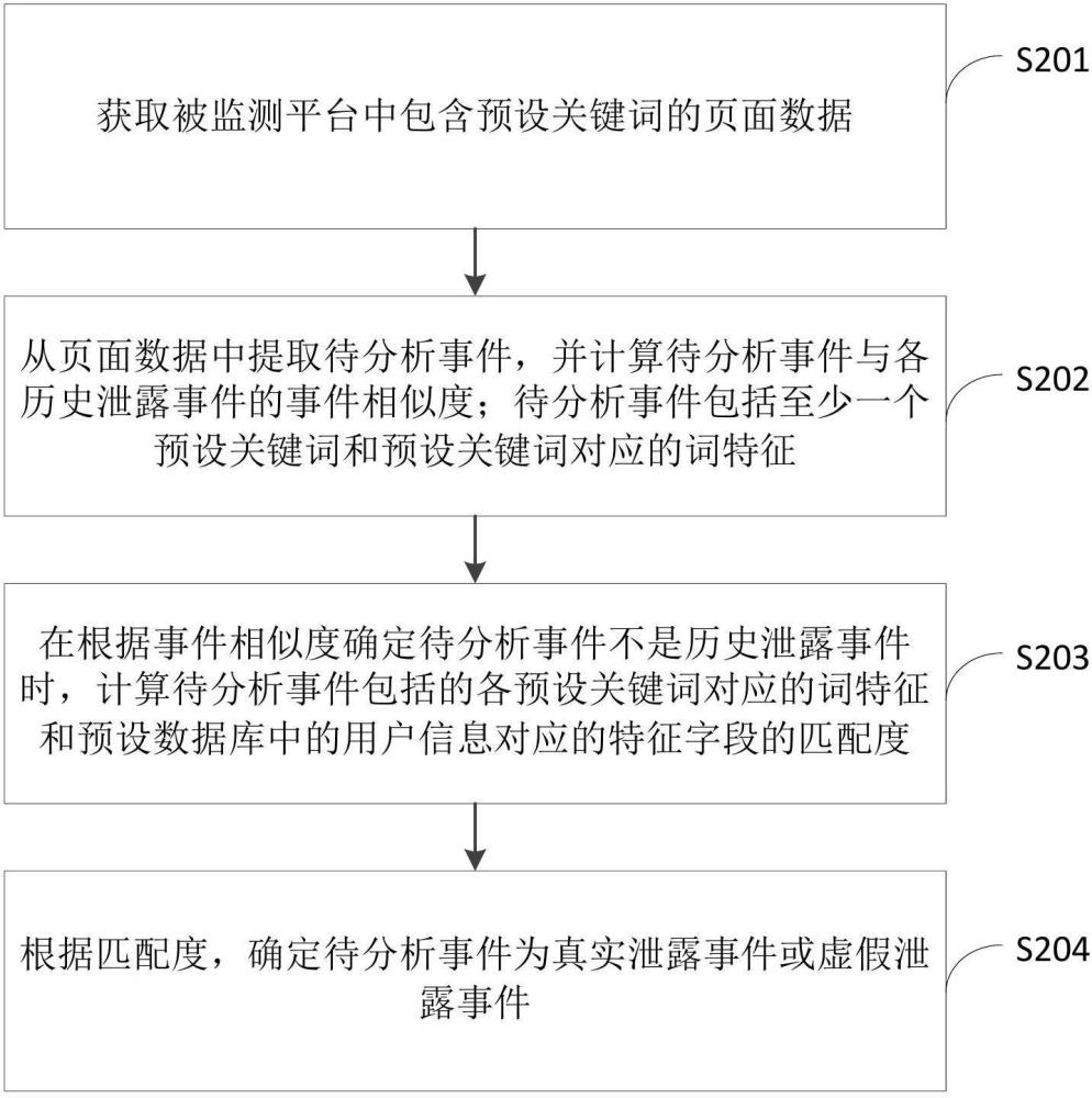 泄露事件監(jiān)測(cè)方法、裝置、設(shè)備及存儲(chǔ)介質(zhì)與流程