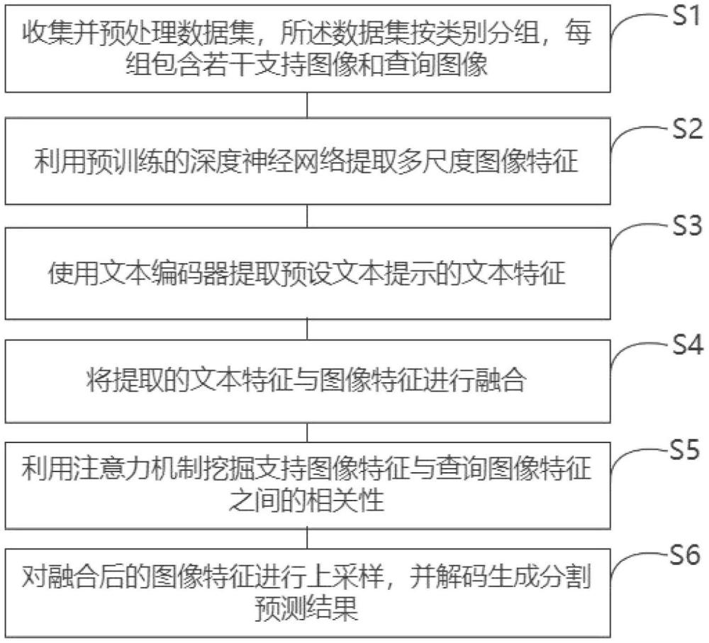 一種基于圖文融合的少樣本語(yǔ)義分割方法