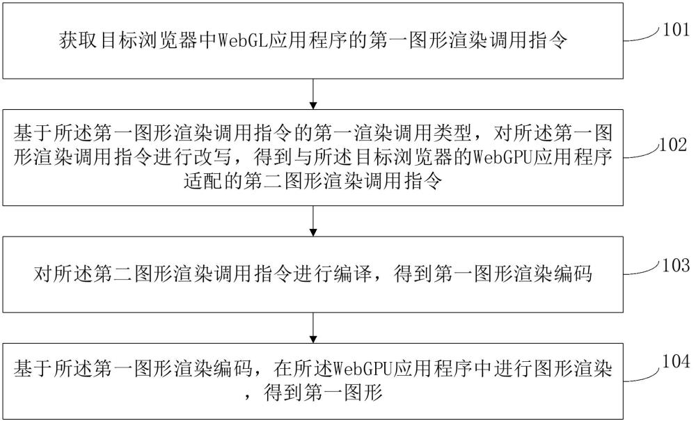 面向WebGPU的WebGL應(yīng)用動(dòng)態(tài)翻譯方法和裝置