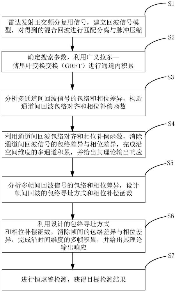 一種分布式相參MIMO雷達多通道多幀信號積累檢測方法