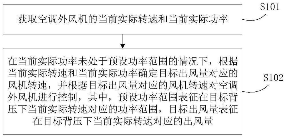 空調(diào)外風機的控制方法、空調(diào)控制器、空調(diào)外機及空調(diào)器與流程