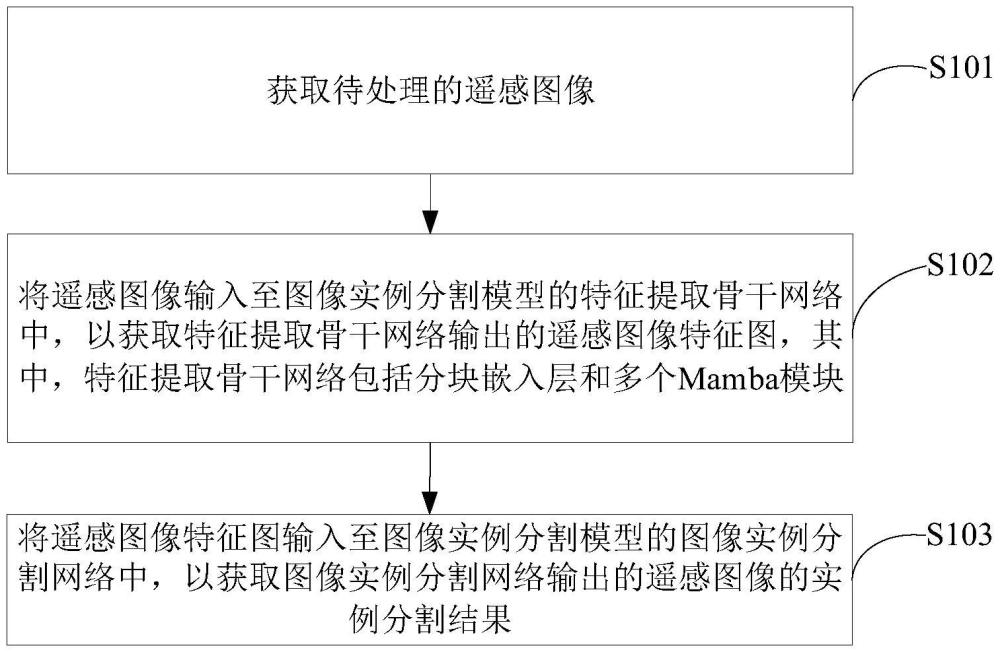 遙感圖像的實(shí)例分割方法、裝置和電子設(shè)備與流程