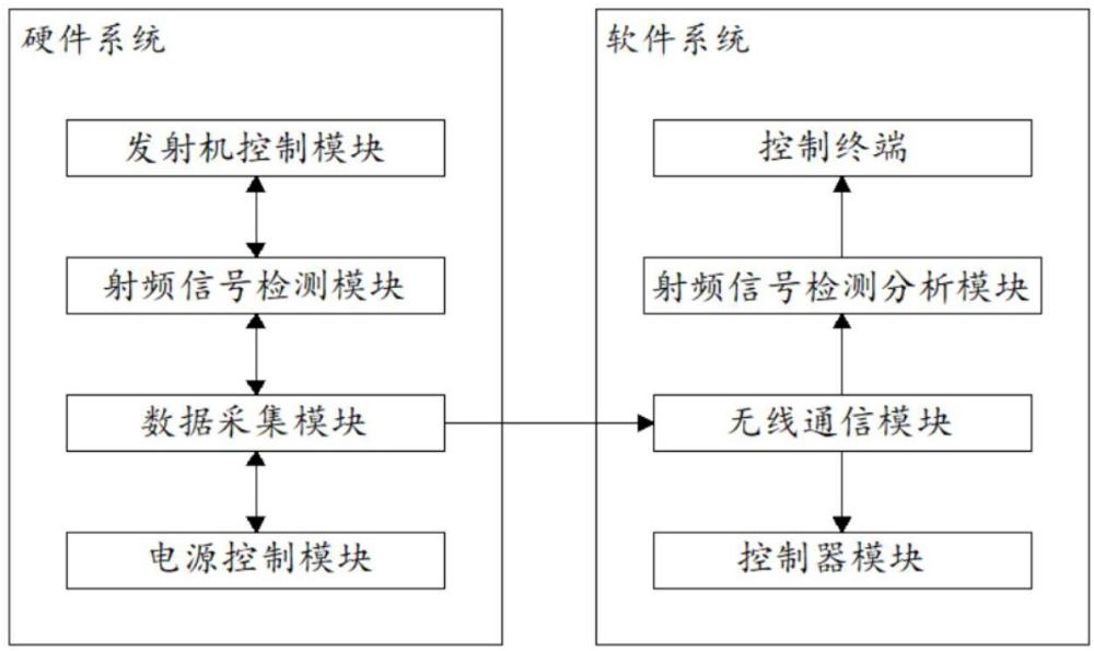 一種中波發(fā)射信號遠(yuǎn)程監(jiān)測與調(diào)控系統(tǒng)的制作方法